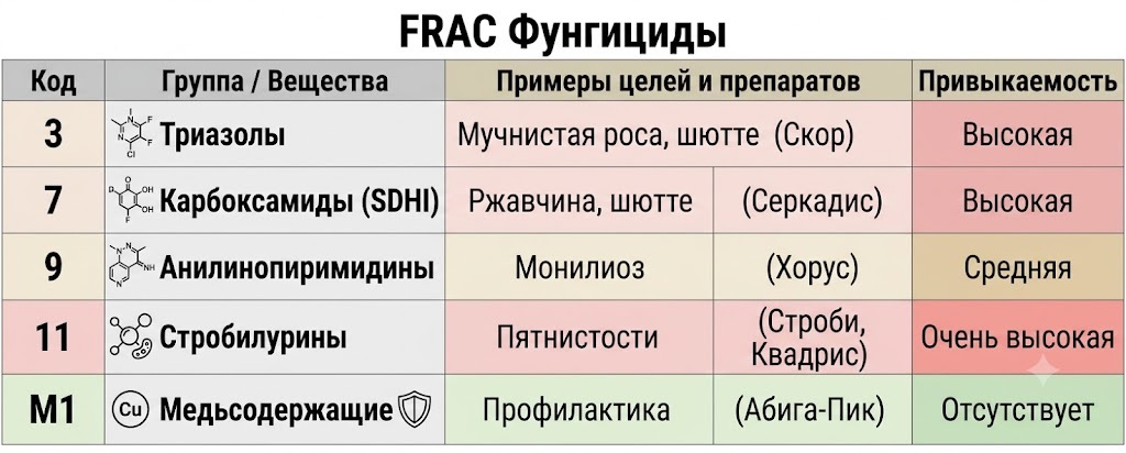 FRAC Фунгициды